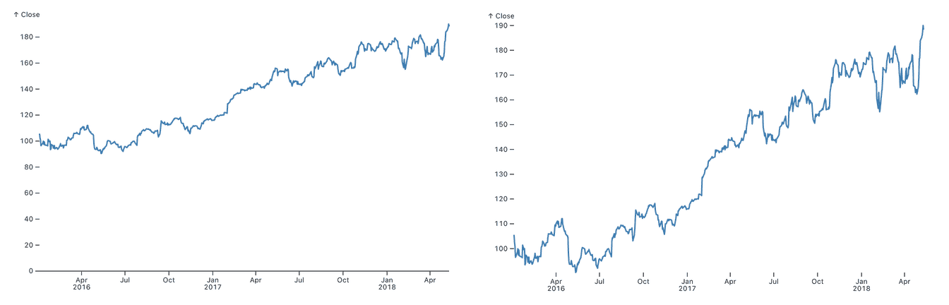 Cropped line chart