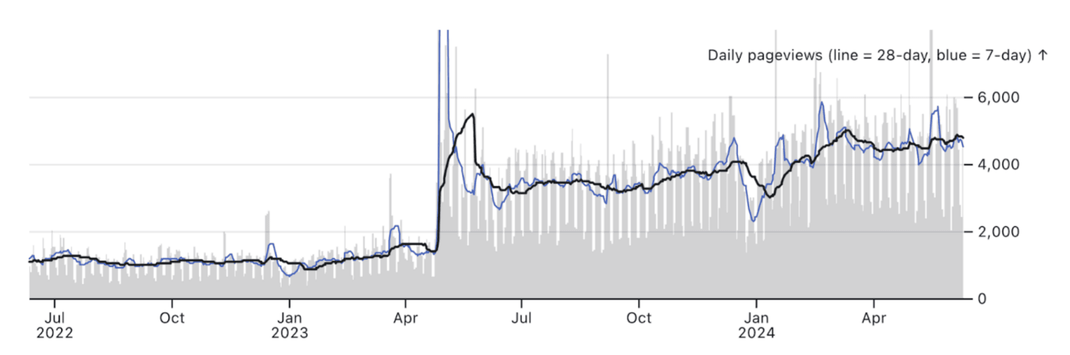 Moving average