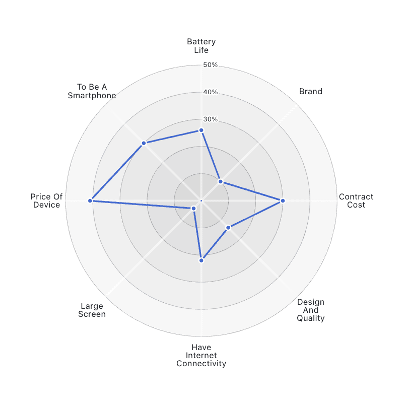 radar plot nokia