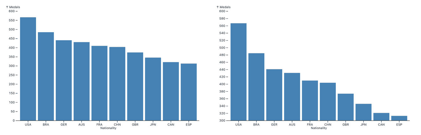 Cropped bar charts