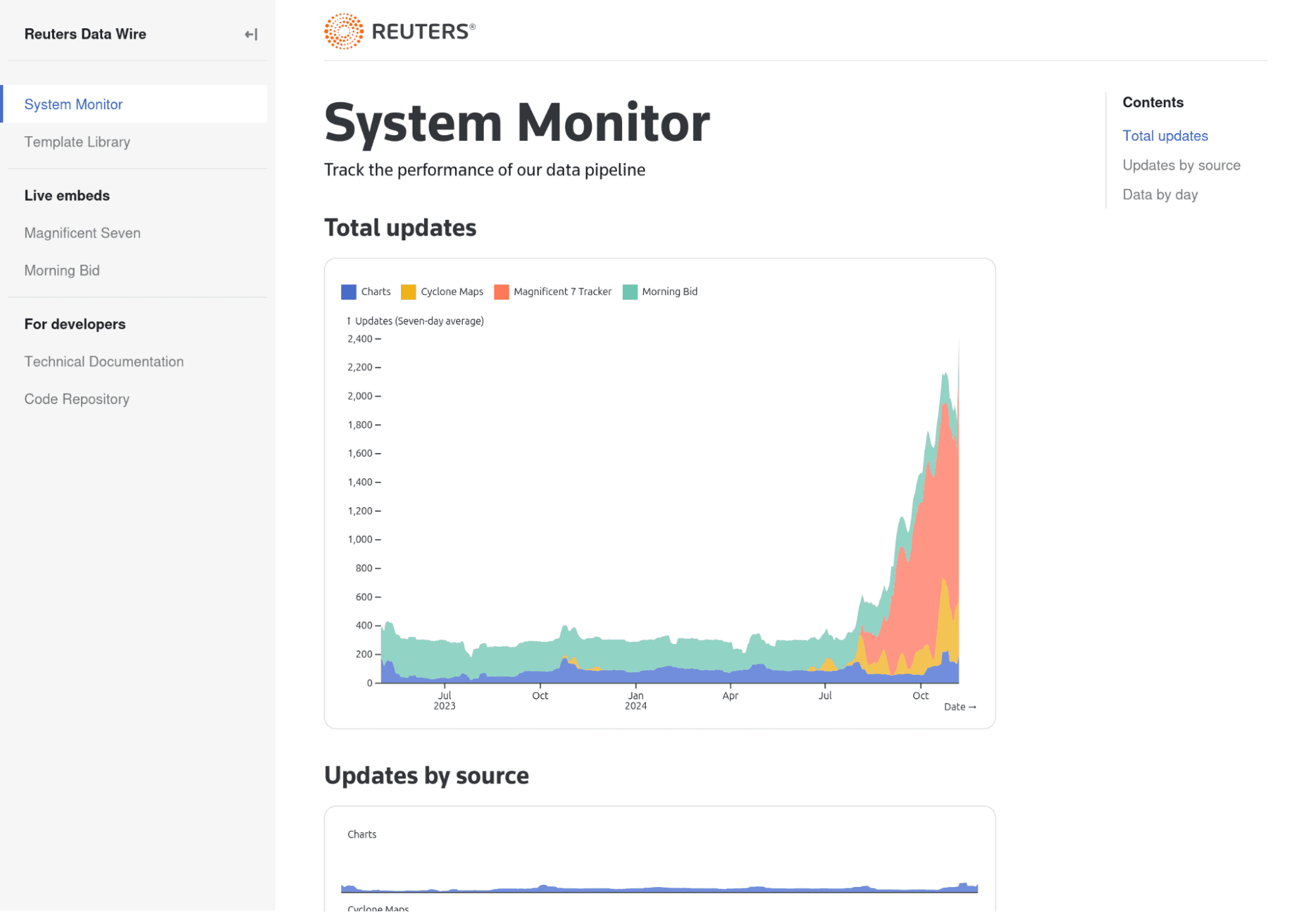Ben Welsh Reuters Data Wire