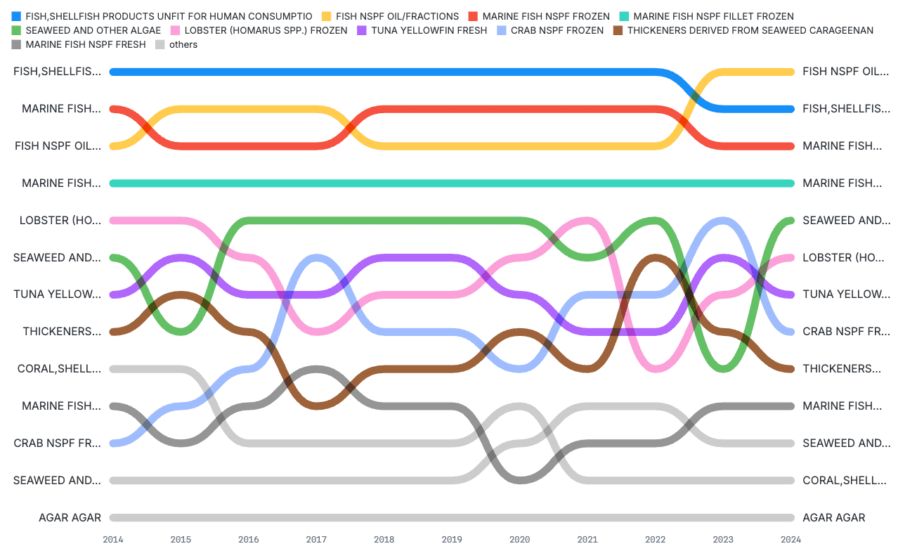 bump-chart