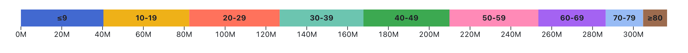 stacked bar chart